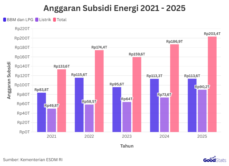 Subsidi Energi: Antara Kebutuhan dan Tantangan Anggaran